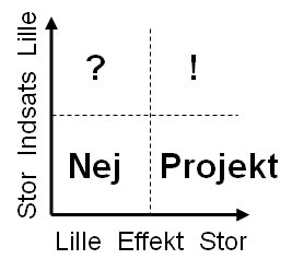 Kaizen prioriteringsmatrix